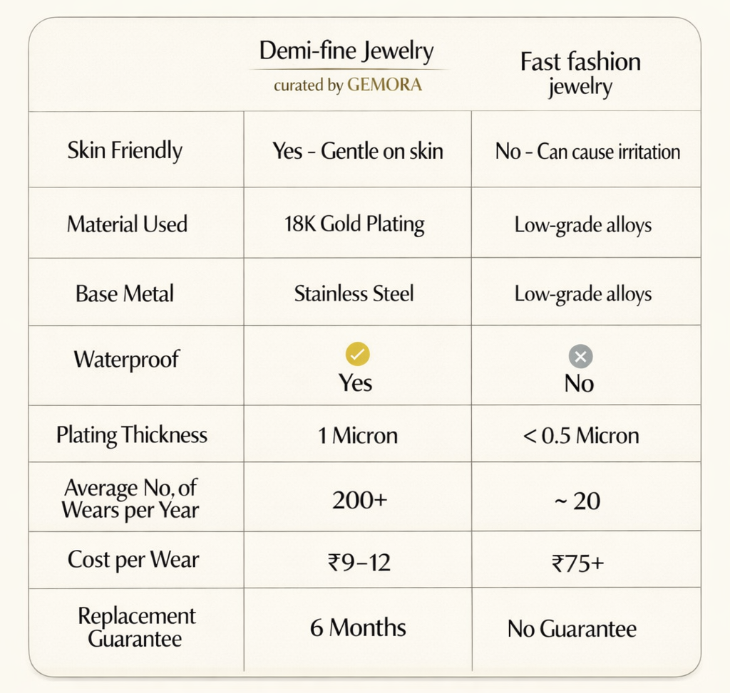 GEMORA vs Fast Fashion Jewellery Comparison